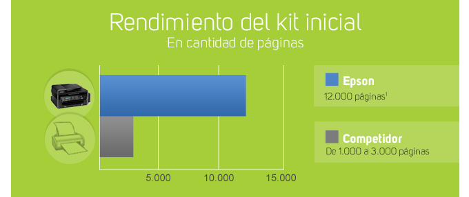 Rendimiento del kit inicial